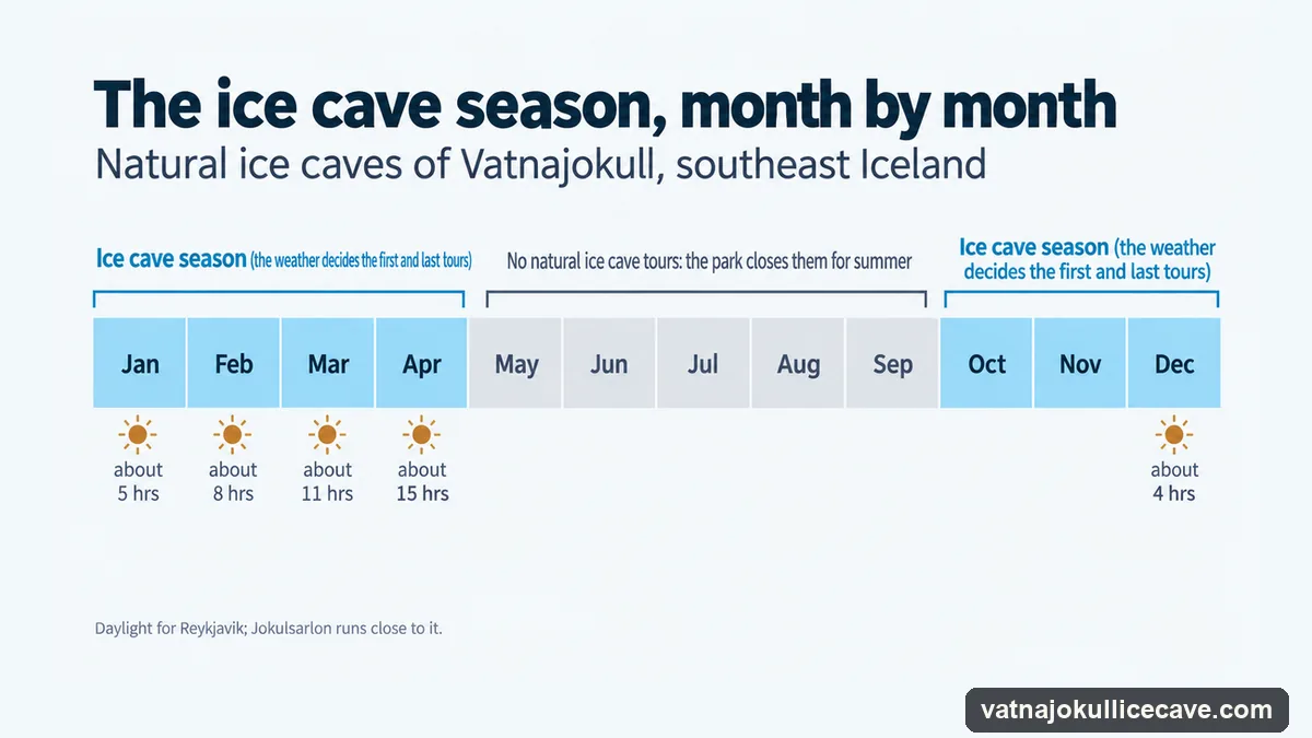 Calendar infographic of the Vatnajokull ice cave season: tours from about October to April, none from May to September, with daylight from about 4 hours in December to about 15 hours in April